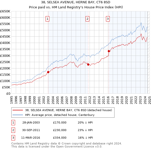 38, SELSEA AVENUE, HERNE BAY, CT6 8SD: Price paid vs HM Land Registry's House Price Index