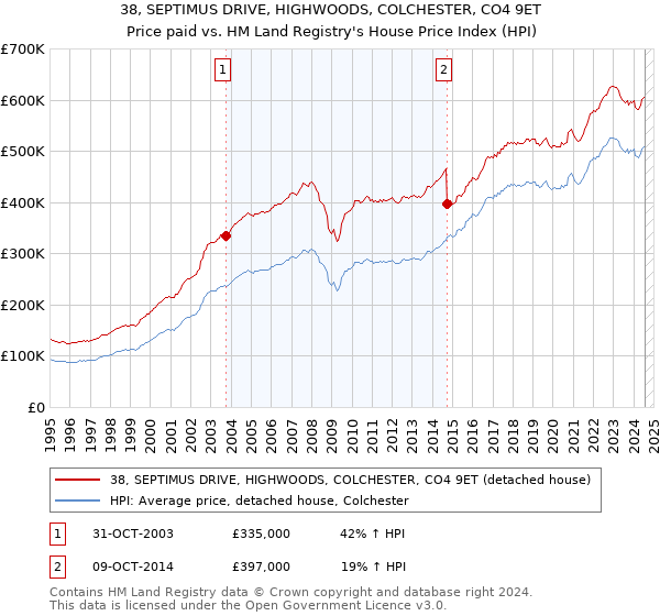 38, SEPTIMUS DRIVE, HIGHWOODS, COLCHESTER, CO4 9ET: Price paid vs HM Land Registry's House Price Index