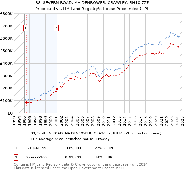 38, SEVERN ROAD, MAIDENBOWER, CRAWLEY, RH10 7ZF: Price paid vs HM Land Registry's House Price Index