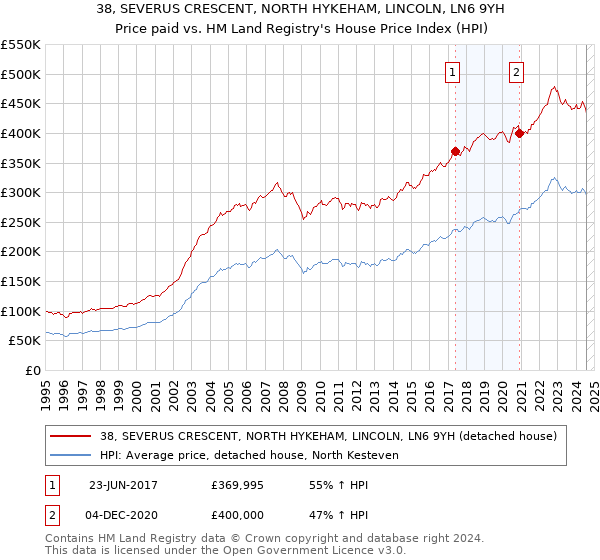 38, SEVERUS CRESCENT, NORTH HYKEHAM, LINCOLN, LN6 9YH: Price paid vs HM Land Registry's House Price Index