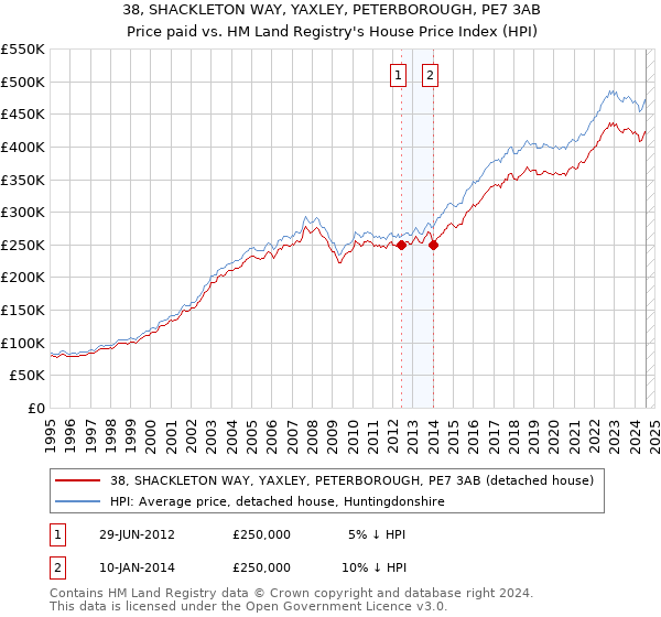 38, SHACKLETON WAY, YAXLEY, PETERBOROUGH, PE7 3AB: Price paid vs HM Land Registry's House Price Index