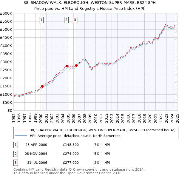 38, SHADOW WALK, ELBOROUGH, WESTON-SUPER-MARE, BS24 8PH: Price paid vs HM Land Registry's House Price Index