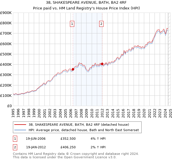 38, SHAKESPEARE AVENUE, BATH, BA2 4RF: Price paid vs HM Land Registry's House Price Index