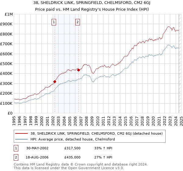 38, SHELDRICK LINK, SPRINGFIELD, CHELMSFORD, CM2 6GJ: Price paid vs HM Land Registry's House Price Index