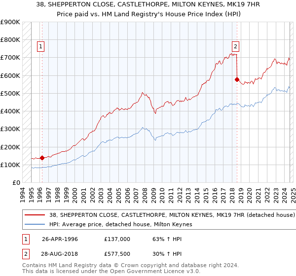 38, SHEPPERTON CLOSE, CASTLETHORPE, MILTON KEYNES, MK19 7HR: Price paid vs HM Land Registry's House Price Index