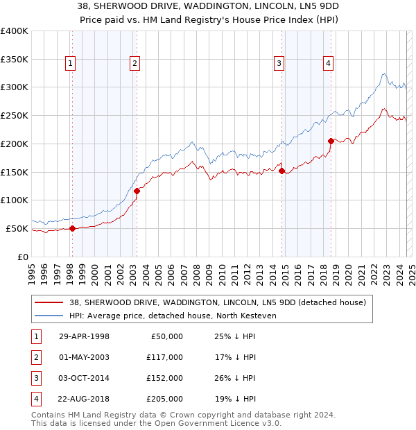 38, SHERWOOD DRIVE, WADDINGTON, LINCOLN, LN5 9DD: Price paid vs HM Land Registry's House Price Index