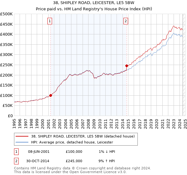 38, SHIPLEY ROAD, LEICESTER, LE5 5BW: Price paid vs HM Land Registry's House Price Index