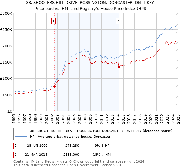 38, SHOOTERS HILL DRIVE, ROSSINGTON, DONCASTER, DN11 0FY: Price paid vs HM Land Registry's House Price Index