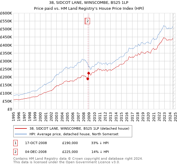 38, SIDCOT LANE, WINSCOMBE, BS25 1LP: Price paid vs HM Land Registry's House Price Index