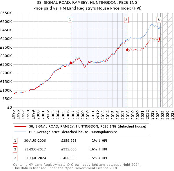 38, SIGNAL ROAD, RAMSEY, HUNTINGDON, PE26 1NG: Price paid vs HM Land Registry's House Price Index