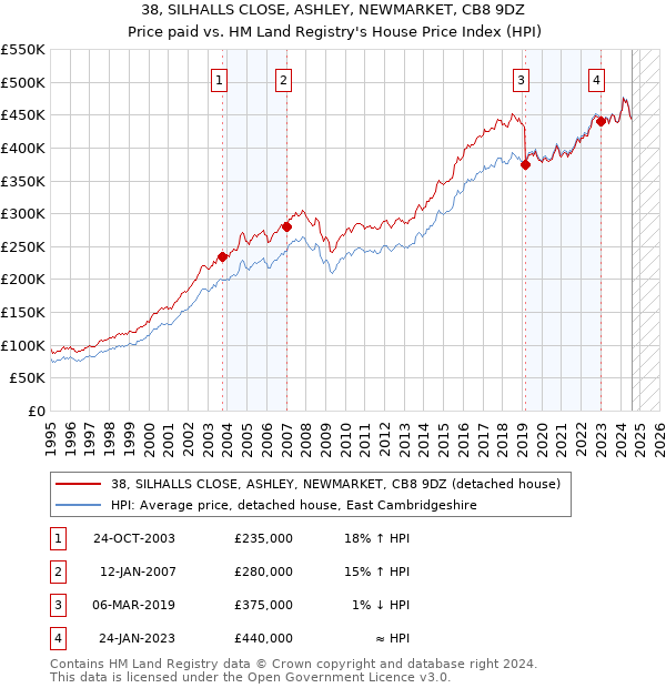 38, SILHALLS CLOSE, ASHLEY, NEWMARKET, CB8 9DZ: Price paid vs HM Land Registry's House Price Index