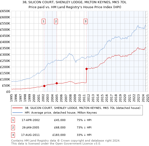 38, SILICON COURT, SHENLEY LODGE, MILTON KEYNES, MK5 7DL: Price paid vs HM Land Registry's House Price Index