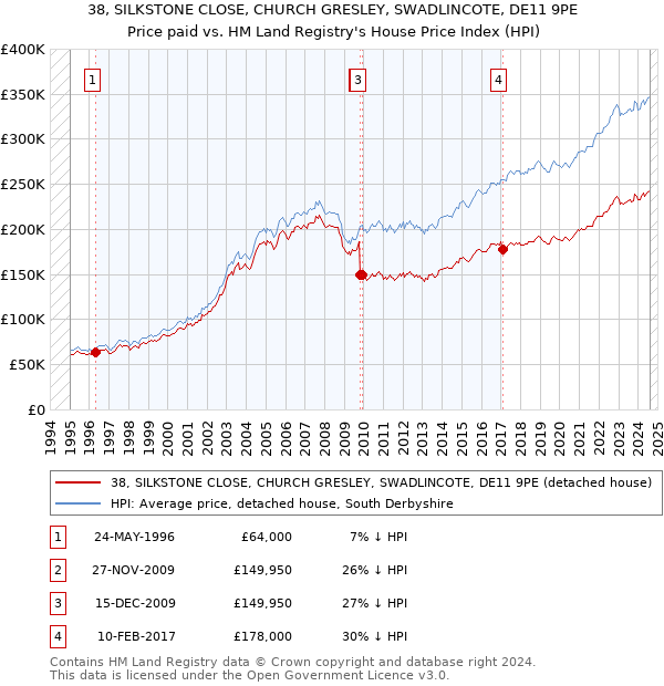 38, SILKSTONE CLOSE, CHURCH GRESLEY, SWADLINCOTE, DE11 9PE: Price paid vs HM Land Registry's House Price Index