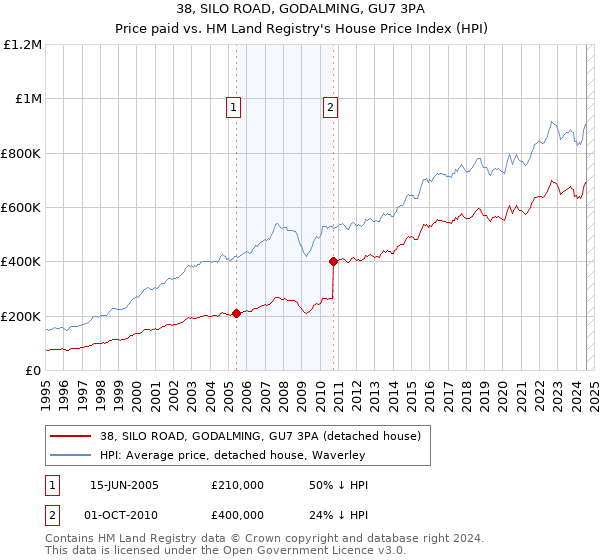 38, SILO ROAD, GODALMING, GU7 3PA: Price paid vs HM Land Registry's House Price Index