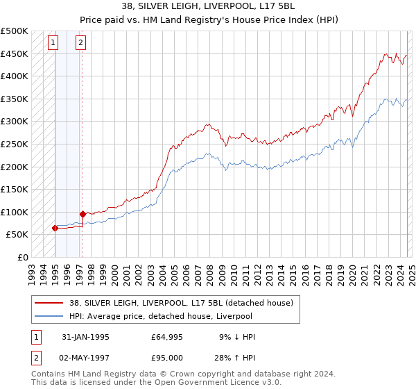 38, SILVER LEIGH, LIVERPOOL, L17 5BL: Price paid vs HM Land Registry's House Price Index