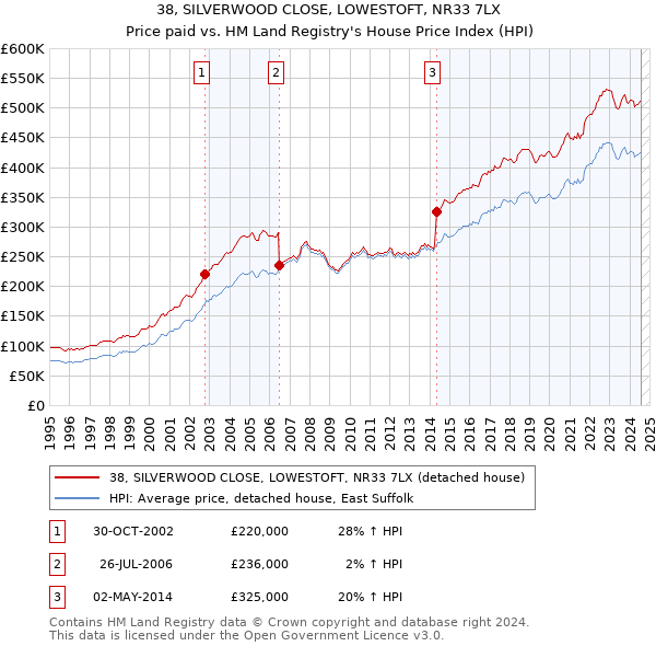 38, SILVERWOOD CLOSE, LOWESTOFT, NR33 7LX: Price paid vs HM Land Registry's House Price Index