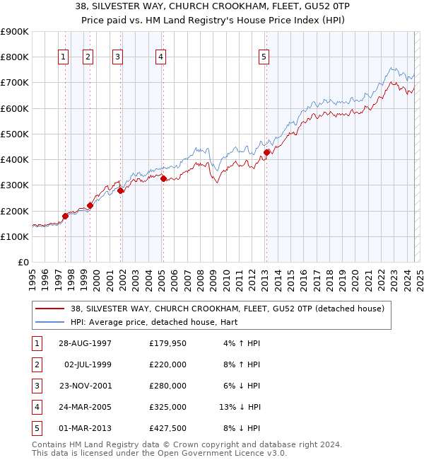 38, SILVESTER WAY, CHURCH CROOKHAM, FLEET, GU52 0TP: Price paid vs HM Land Registry's House Price Index