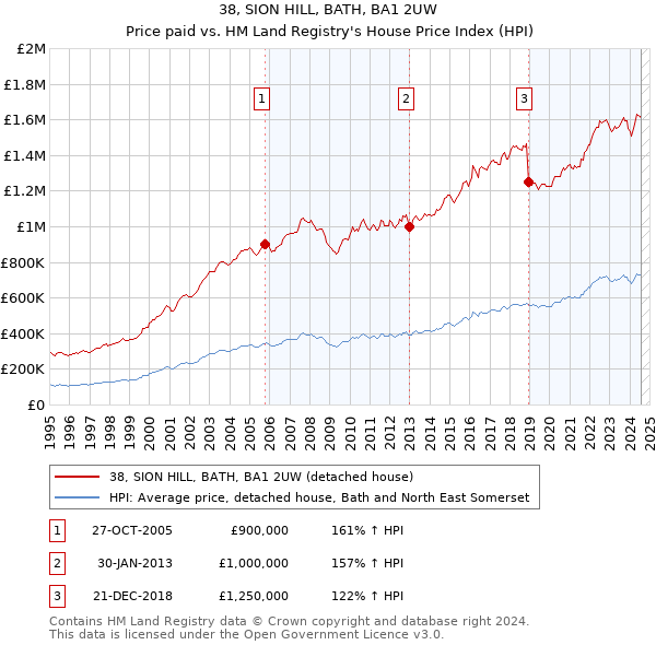 38, SION HILL, BATH, BA1 2UW: Price paid vs HM Land Registry's House Price Index