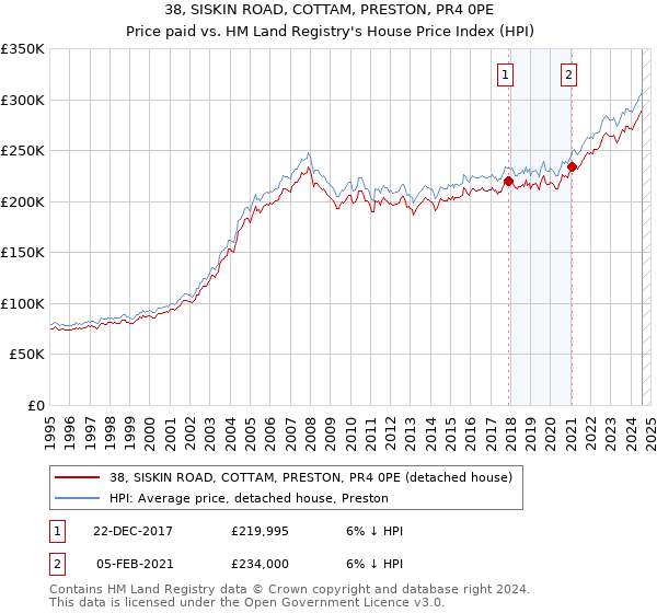 38, SISKIN ROAD, COTTAM, PRESTON, PR4 0PE: Price paid vs HM Land Registry's House Price Index