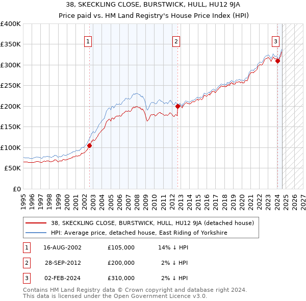 38, SKECKLING CLOSE, BURSTWICK, HULL, HU12 9JA: Price paid vs HM Land Registry's House Price Index