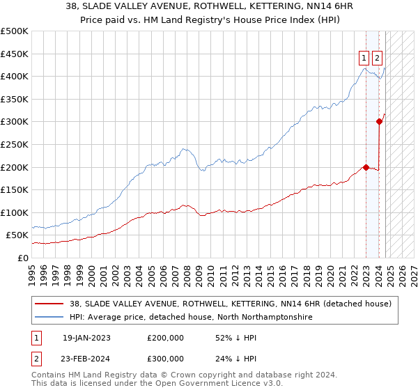 38, SLADE VALLEY AVENUE, ROTHWELL, KETTERING, NN14 6HR: Price paid vs HM Land Registry's House Price Index