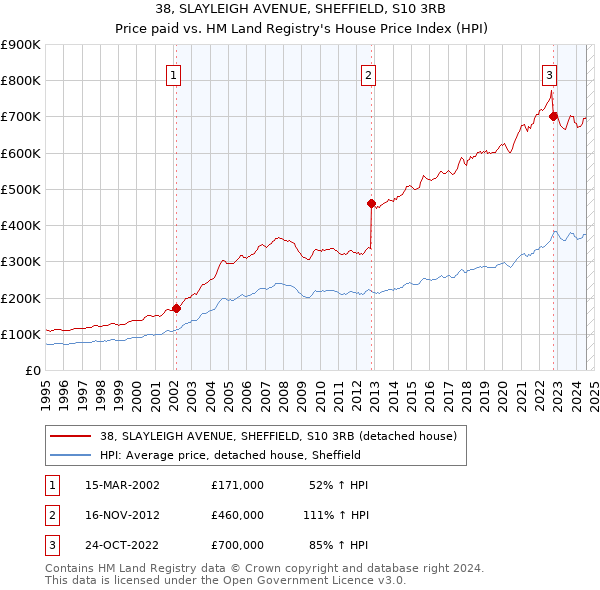 38, SLAYLEIGH AVENUE, SHEFFIELD, S10 3RB: Price paid vs HM Land Registry's House Price Index