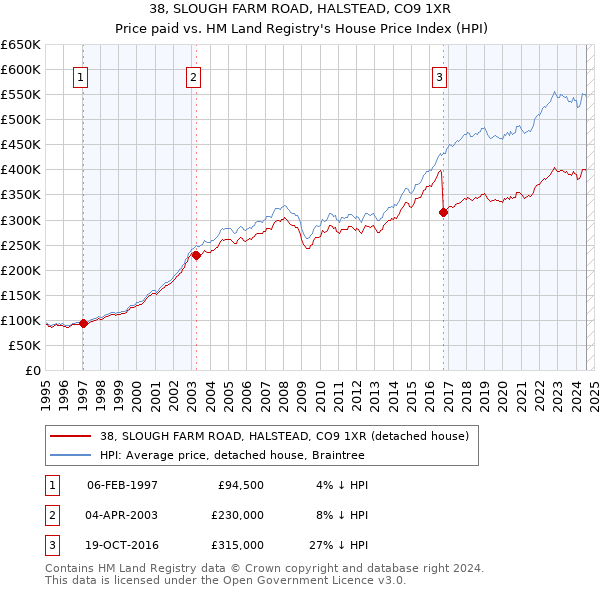 38, SLOUGH FARM ROAD, HALSTEAD, CO9 1XR: Price paid vs HM Land Registry's House Price Index