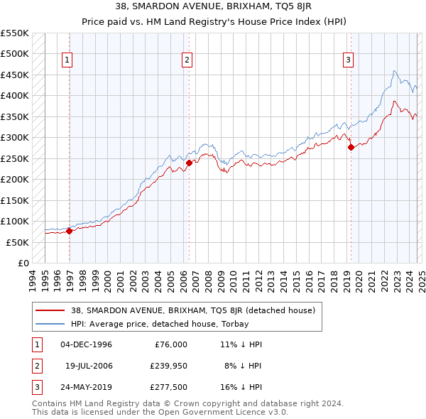 38, SMARDON AVENUE, BRIXHAM, TQ5 8JR: Price paid vs HM Land Registry's House Price Index