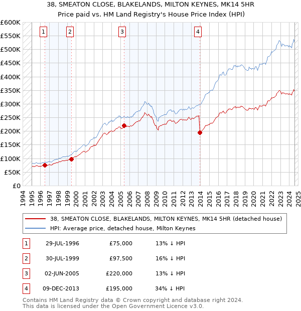 38, SMEATON CLOSE, BLAKELANDS, MILTON KEYNES, MK14 5HR: Price paid vs HM Land Registry's House Price Index