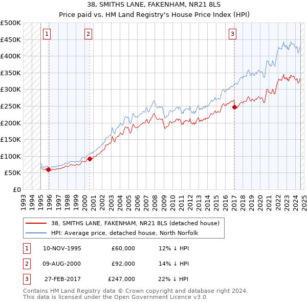 38, SMITHS LANE, FAKENHAM, NR21 8LS: Price paid vs HM Land Registry's House Price Index