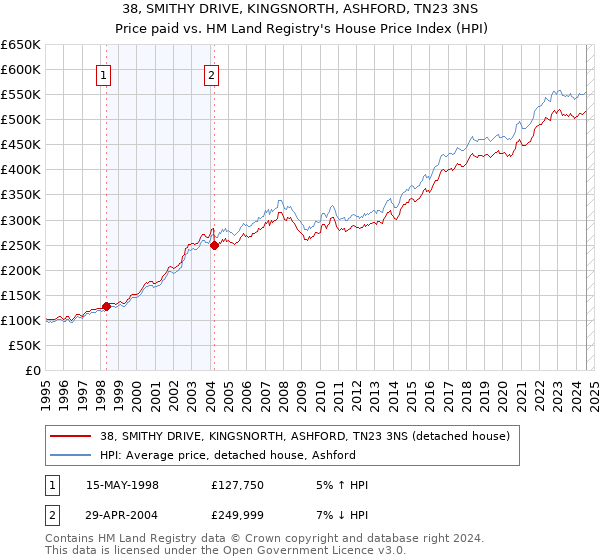 38, SMITHY DRIVE, KINGSNORTH, ASHFORD, TN23 3NS: Price paid vs HM Land Registry's House Price Index