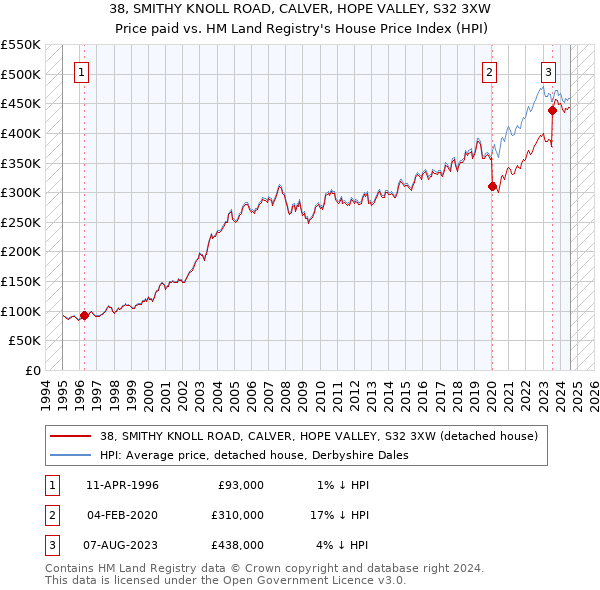 38, SMITHY KNOLL ROAD, CALVER, HOPE VALLEY, S32 3XW: Price paid vs HM Land Registry's House Price Index