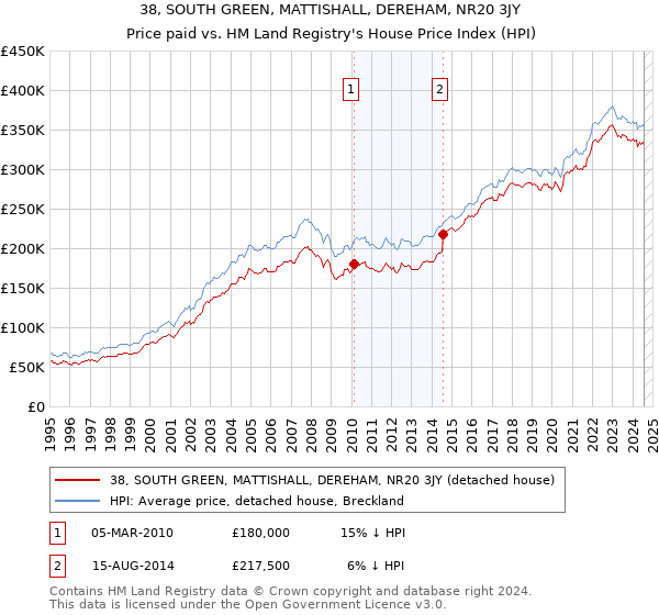 38, SOUTH GREEN, MATTISHALL, DEREHAM, NR20 3JY: Price paid vs HM Land Registry's House Price Index