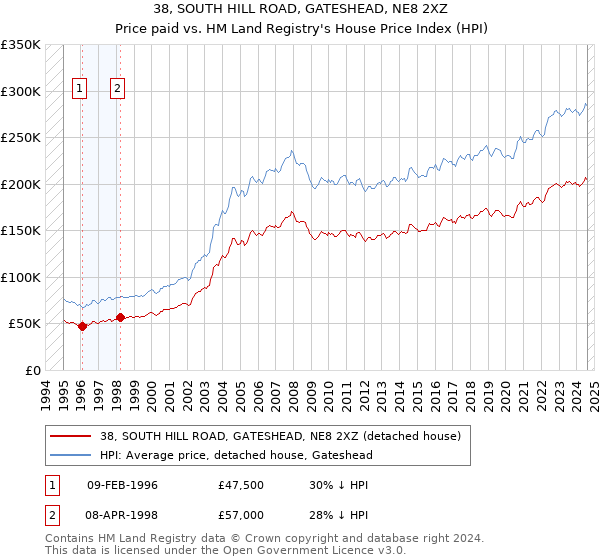 38, SOUTH HILL ROAD, GATESHEAD, NE8 2XZ: Price paid vs HM Land Registry's House Price Index