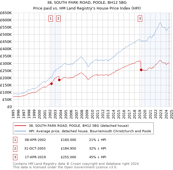 38, SOUTH PARK ROAD, POOLE, BH12 5BG: Price paid vs HM Land Registry's House Price Index