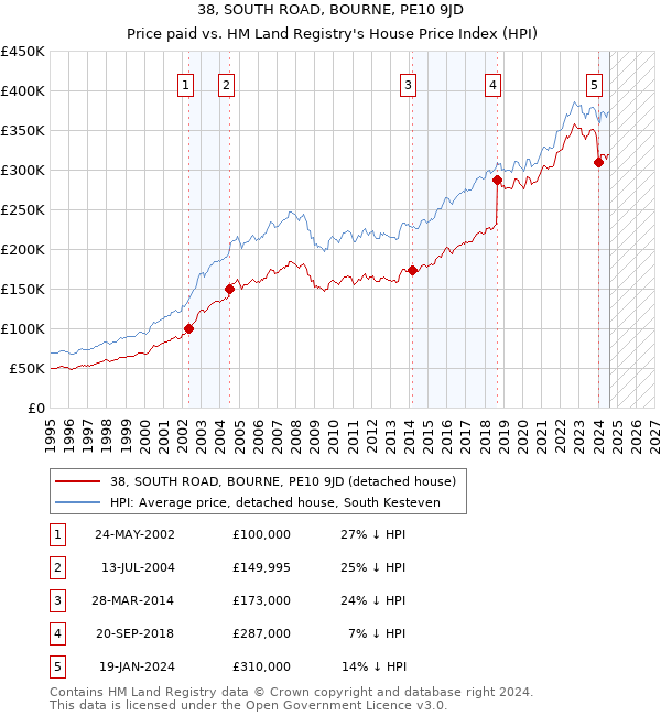 38, SOUTH ROAD, BOURNE, PE10 9JD: Price paid vs HM Land Registry's House Price Index