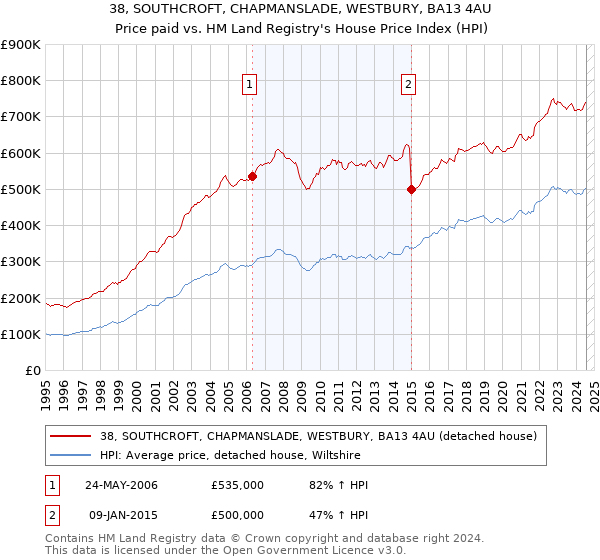 38, SOUTHCROFT, CHAPMANSLADE, WESTBURY, BA13 4AU: Price paid vs HM Land Registry's House Price Index