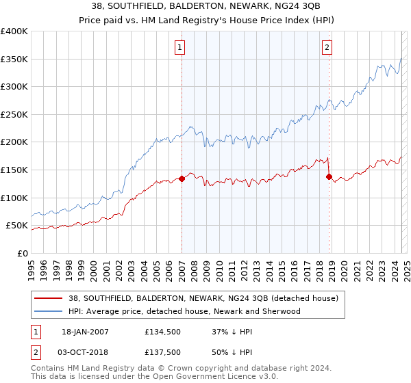 38, SOUTHFIELD, BALDERTON, NEWARK, NG24 3QB: Price paid vs HM Land Registry's House Price Index