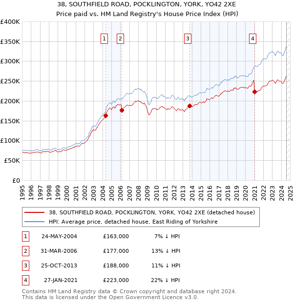 38, SOUTHFIELD ROAD, POCKLINGTON, YORK, YO42 2XE: Price paid vs HM Land Registry's House Price Index