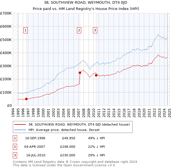 38, SOUTHVIEW ROAD, WEYMOUTH, DT4 0JD: Price paid vs HM Land Registry's House Price Index