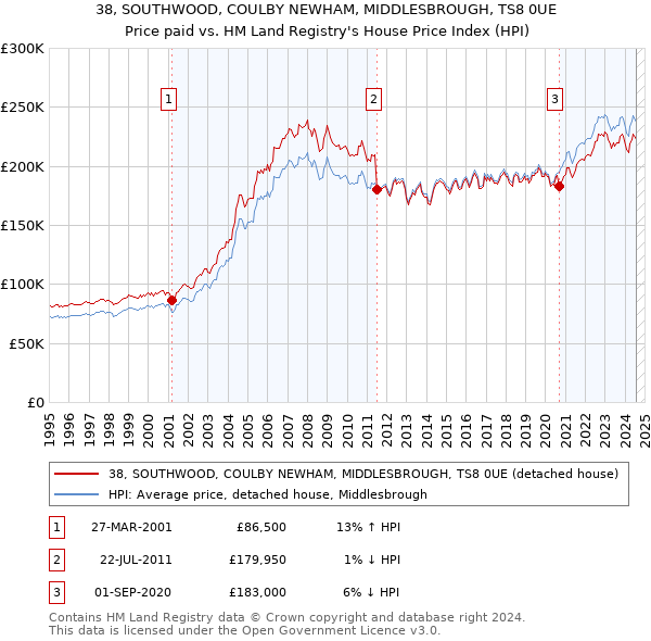 38, SOUTHWOOD, COULBY NEWHAM, MIDDLESBROUGH, TS8 0UE: Price paid vs HM Land Registry's House Price Index