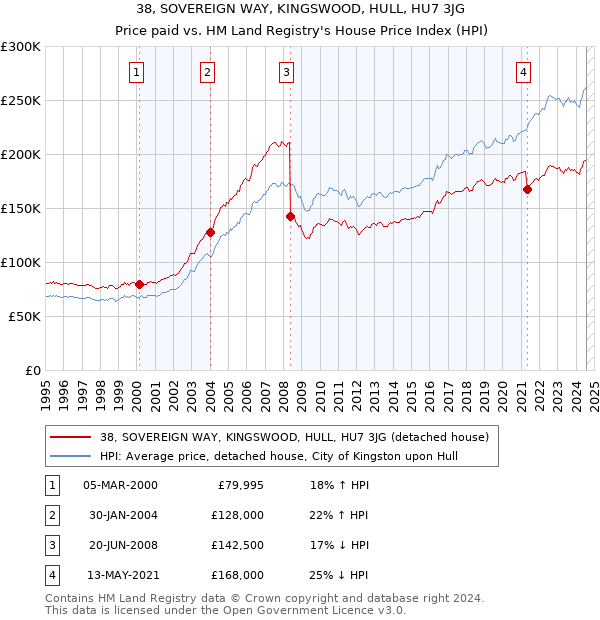 38, SOVEREIGN WAY, KINGSWOOD, HULL, HU7 3JG: Price paid vs HM Land Registry's House Price Index