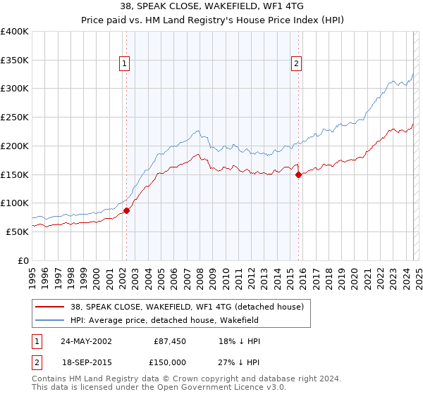 38, SPEAK CLOSE, WAKEFIELD, WF1 4TG: Price paid vs HM Land Registry's House Price Index