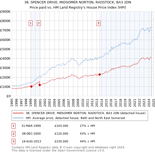 38, SPENCER DRIVE, MIDSOMER NORTON, RADSTOCK, BA3 2DN: Price paid vs HM Land Registry's House Price Index