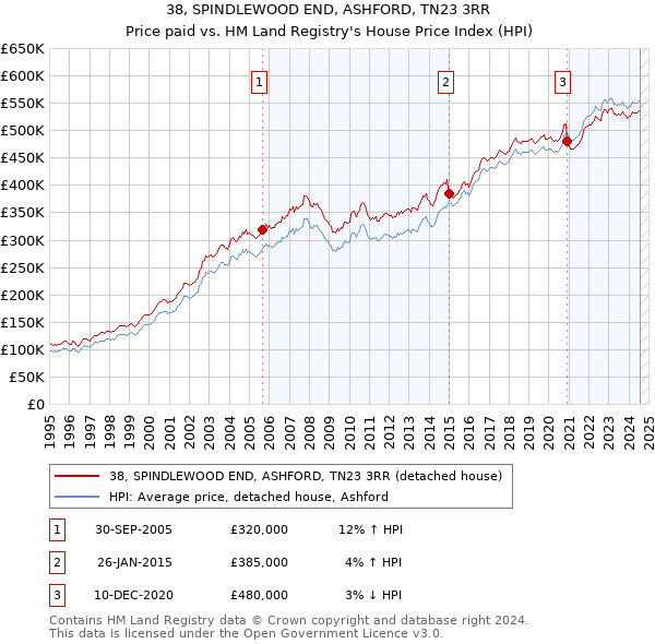 38, SPINDLEWOOD END, ASHFORD, TN23 3RR: Price paid vs HM Land Registry's House Price Index