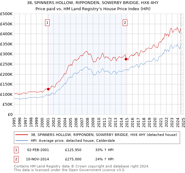 38, SPINNERS HOLLOW, RIPPONDEN, SOWERBY BRIDGE, HX6 4HY: Price paid vs HM Land Registry's House Price Index