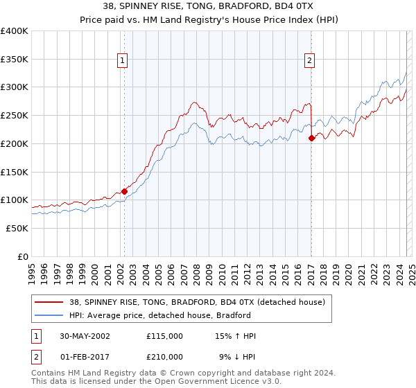 38, SPINNEY RISE, TONG, BRADFORD, BD4 0TX: Price paid vs HM Land Registry's House Price Index