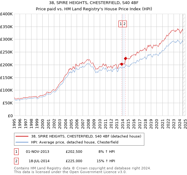 38, SPIRE HEIGHTS, CHESTERFIELD, S40 4BF: Price paid vs HM Land Registry's House Price Index