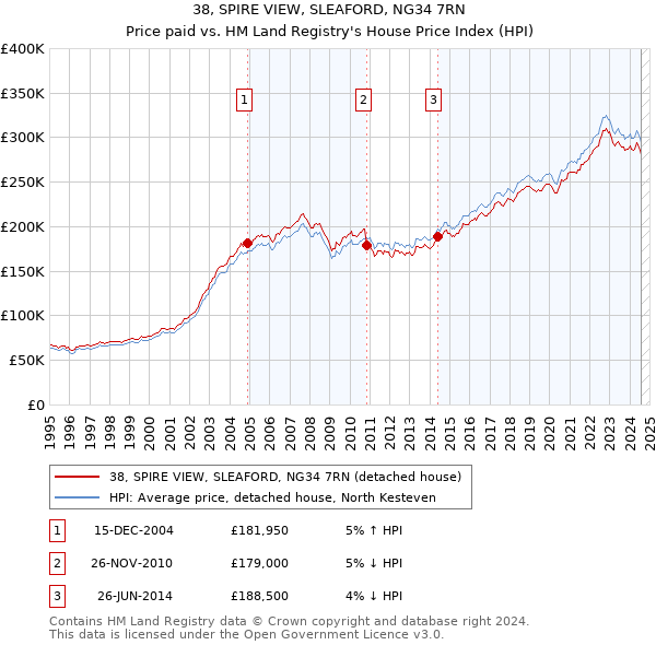 38, SPIRE VIEW, SLEAFORD, NG34 7RN: Price paid vs HM Land Registry's House Price Index