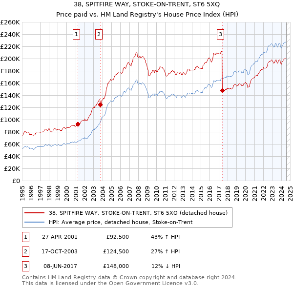 38, SPITFIRE WAY, STOKE-ON-TRENT, ST6 5XQ: Price paid vs HM Land Registry's House Price Index